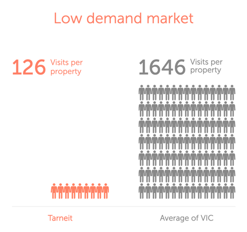 Tarneit Low Demand