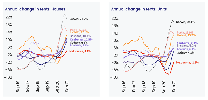 Rents September