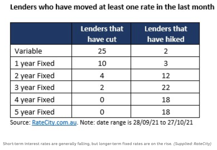Lender Movement