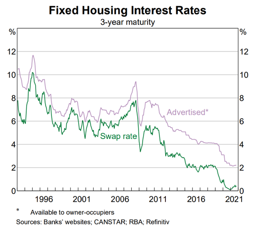 Fixed Rates Chart