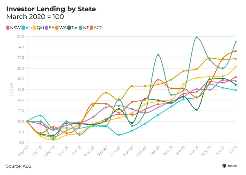 Investors By State