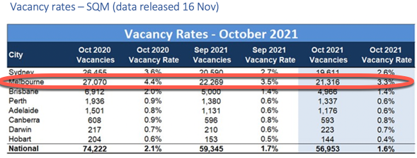 Melb Vacancy Rate Nov 21