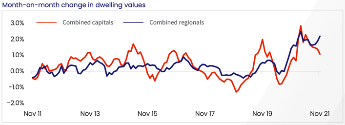 National Growth Chart Nov 21