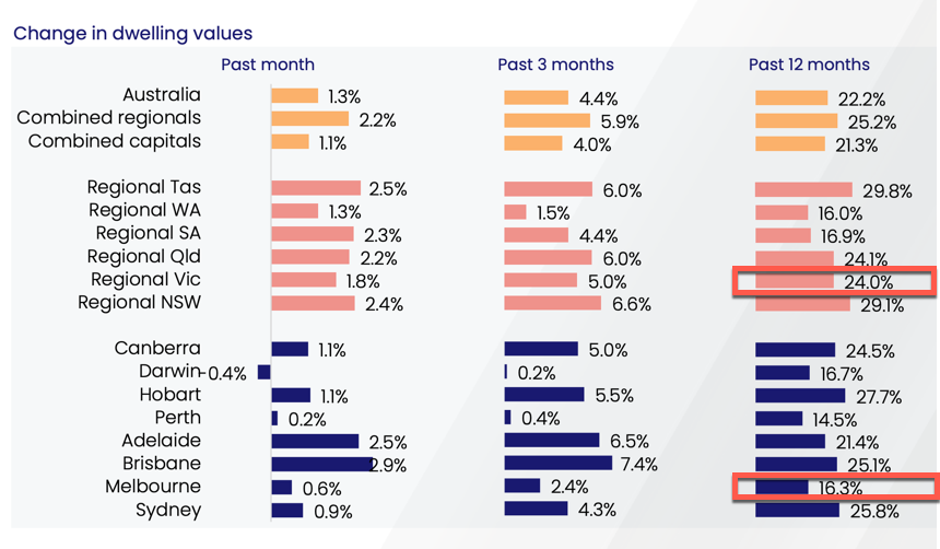 Vic Dwelling Values
