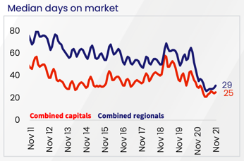 Days On Market Nov 21