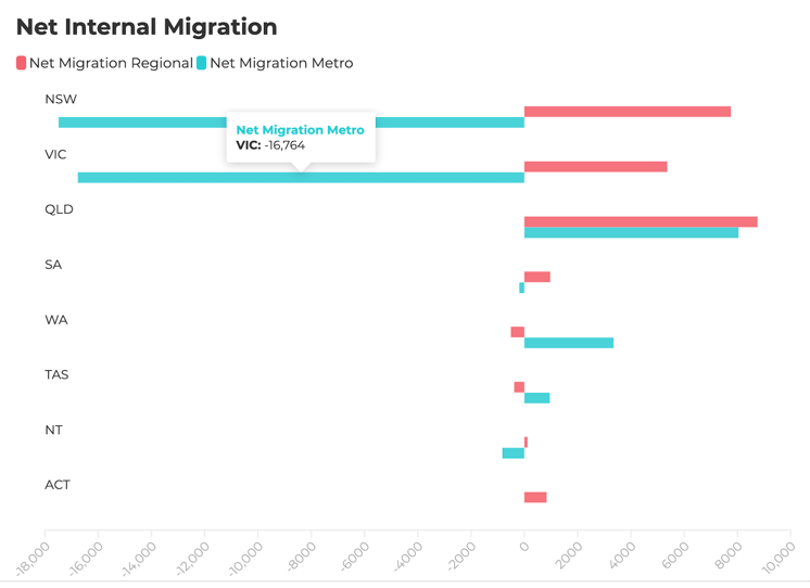 Net Internal Migration