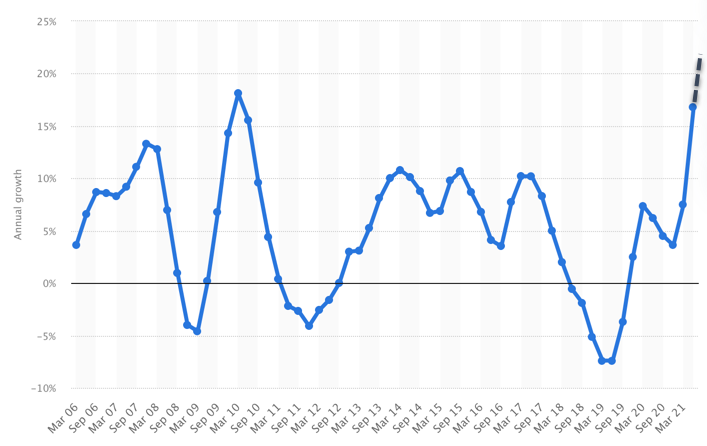 Growth Chart