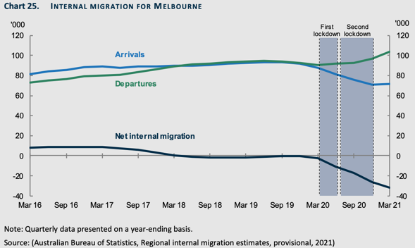 Melbourne Covid Impact On Population