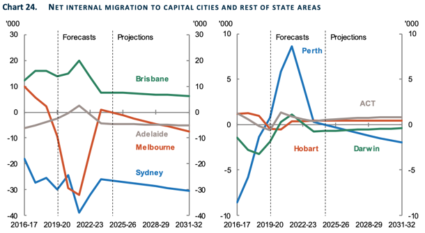 Net Internal Migration Forecast All States