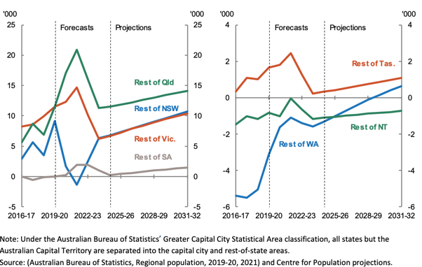 Net Internal Migration Regions