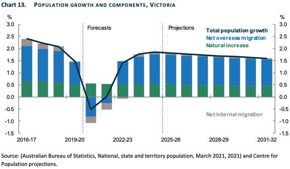 Population Movement Victoria