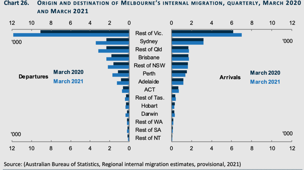 Where Did Melburnians Go