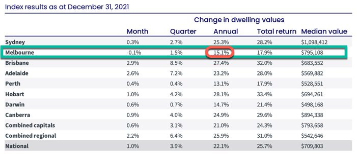 End Of 2021 Growth Corelogic