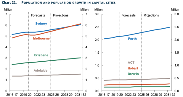 Population Figures Projected