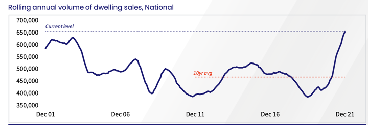 Stock Volumes Corelogic December