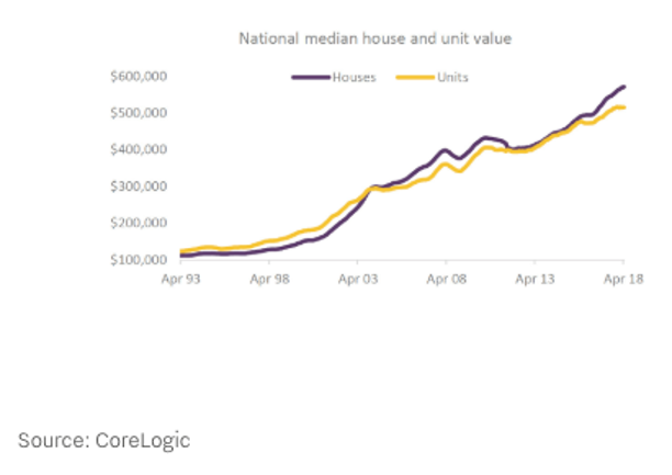Historical House Prices