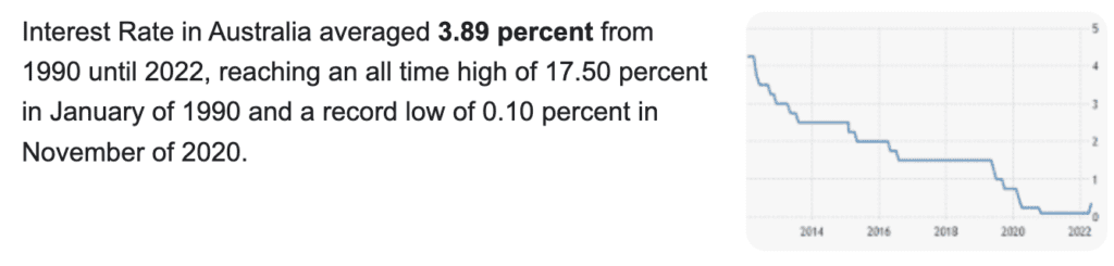 Average Inerest Rate