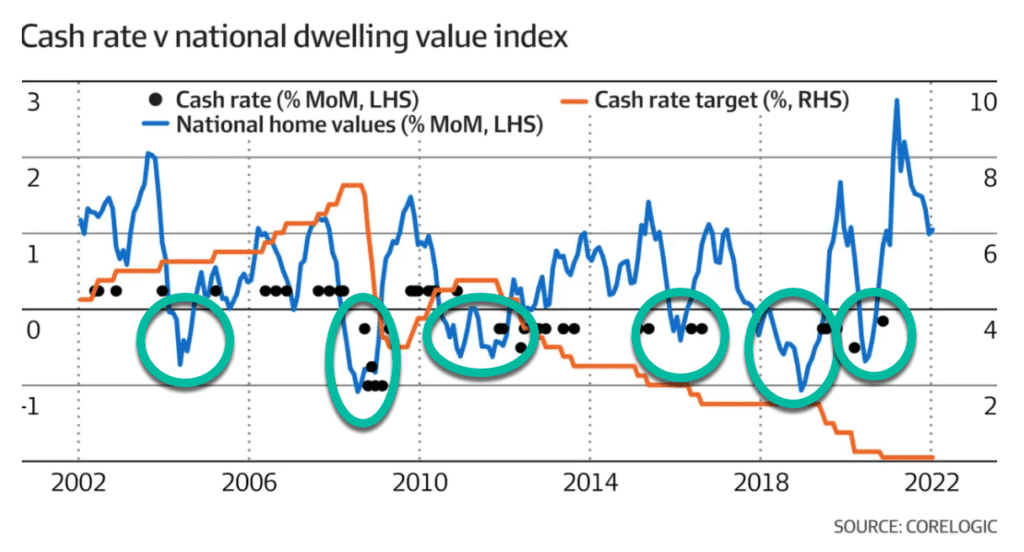 Cash Rate And House Price Movement