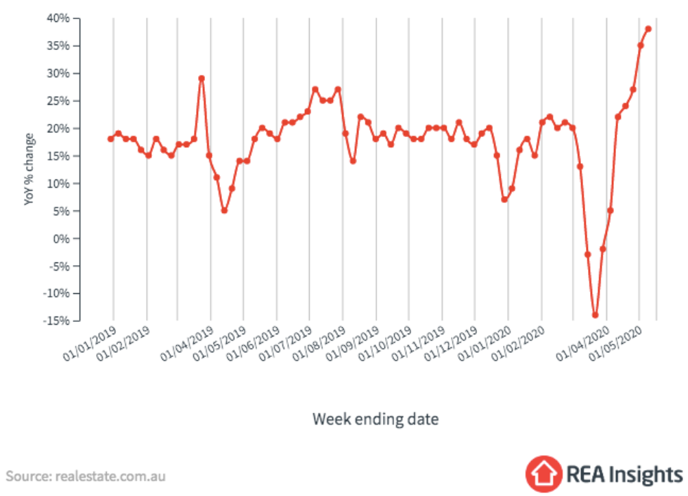 REA Search Activity