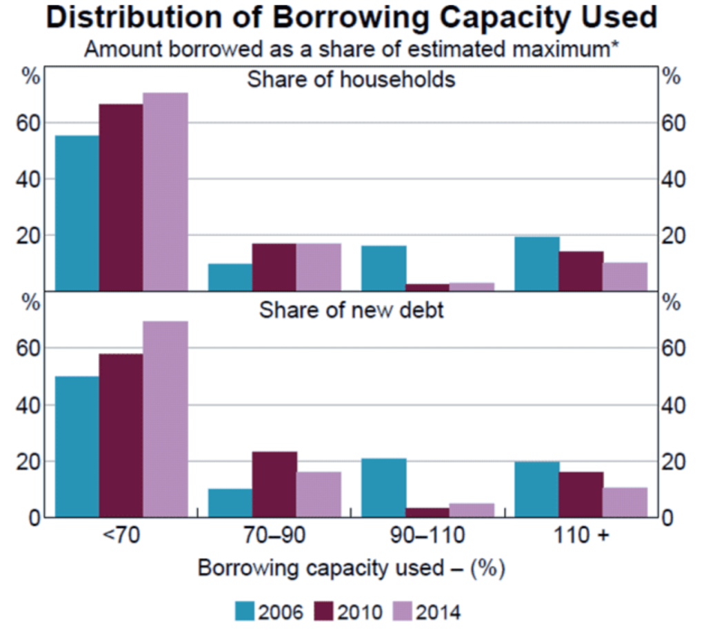 Borrowing Capacity Chart