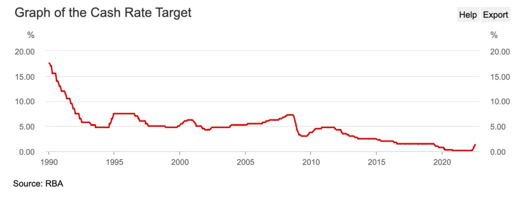 Cash Rate Target