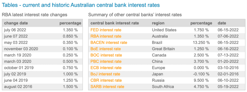 Interest Rates