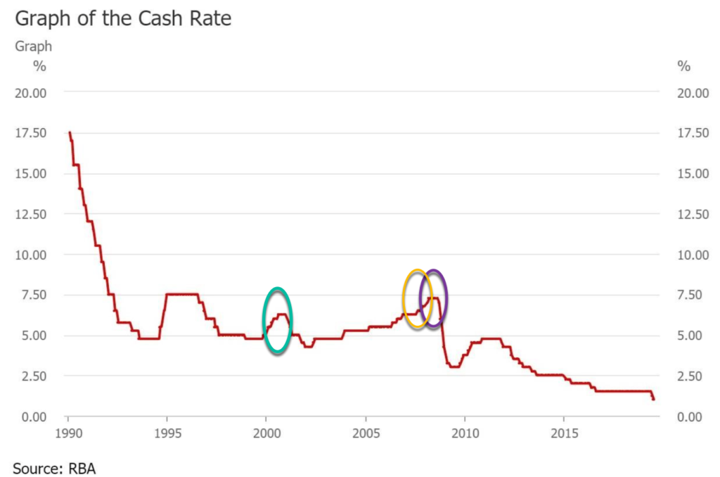 Cash Rate With Acquisitions