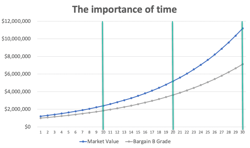 Time Chart