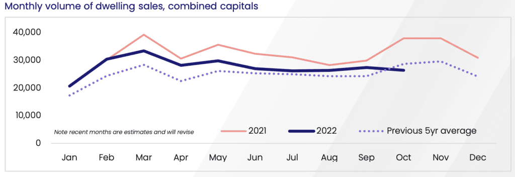 Monthly Dwelling Sales