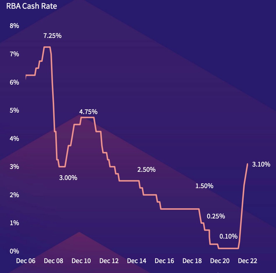 Cash Rate