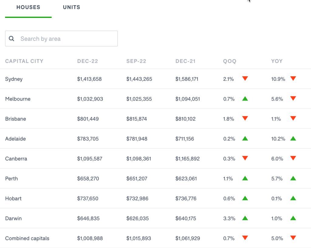 Domain House Price Movement