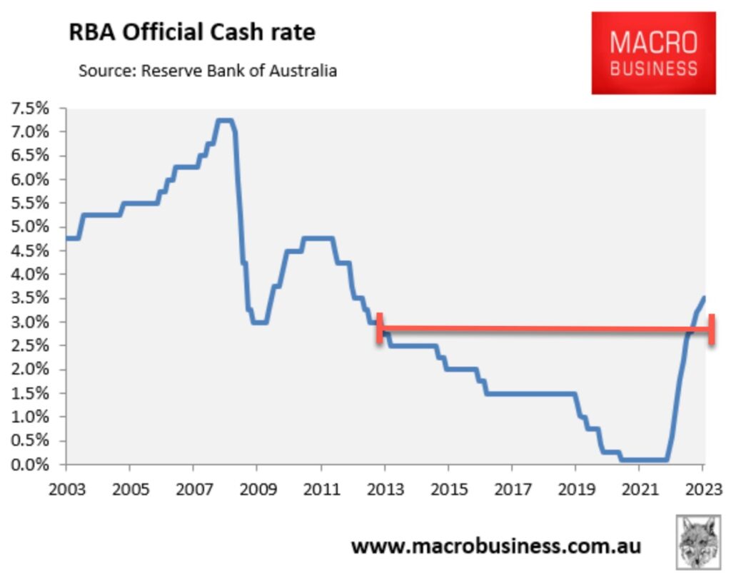 2013 2023 Cash Rate