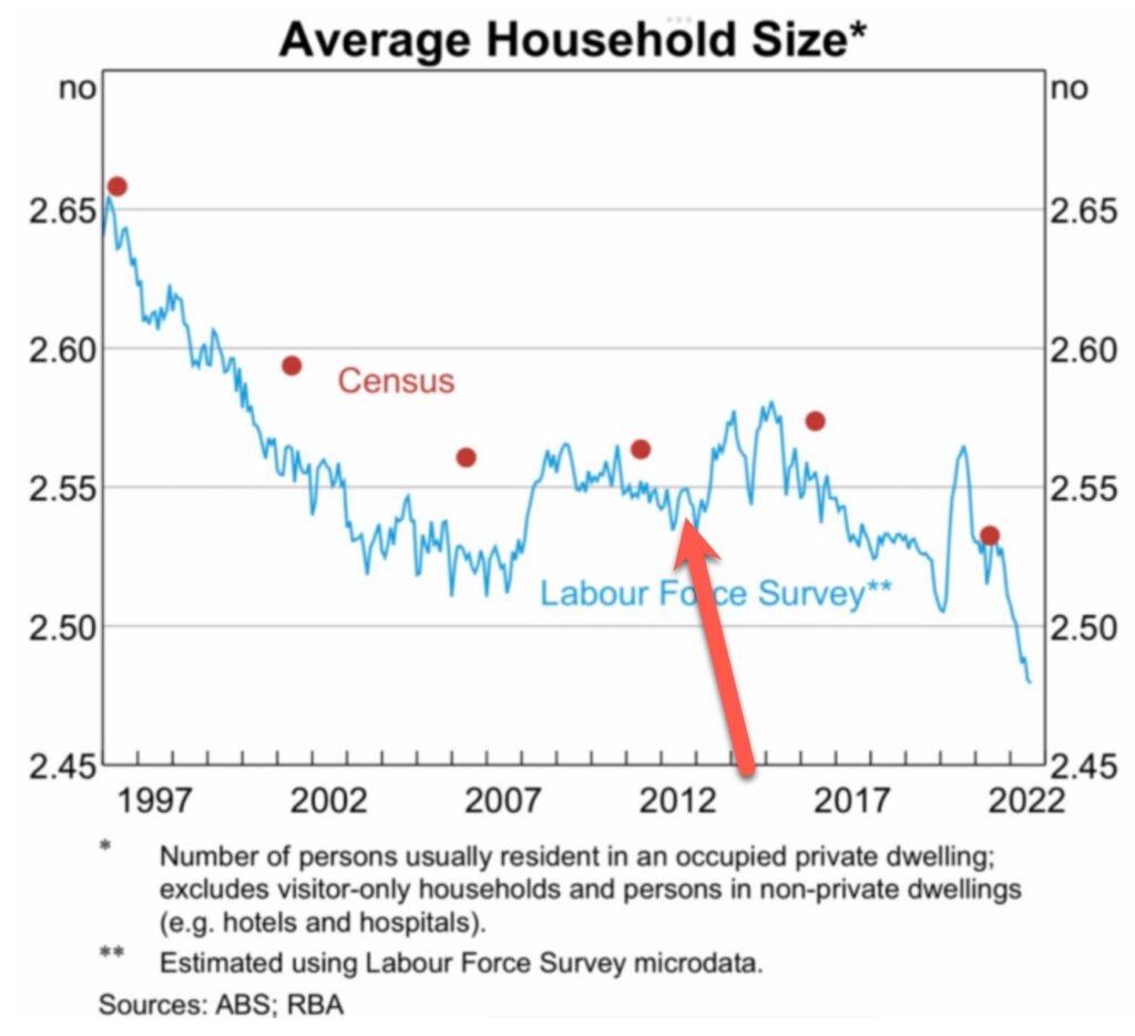 Average Household Size