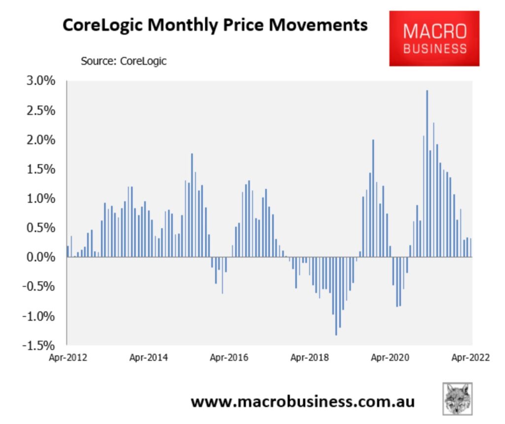 House Price Movements Melb Syd