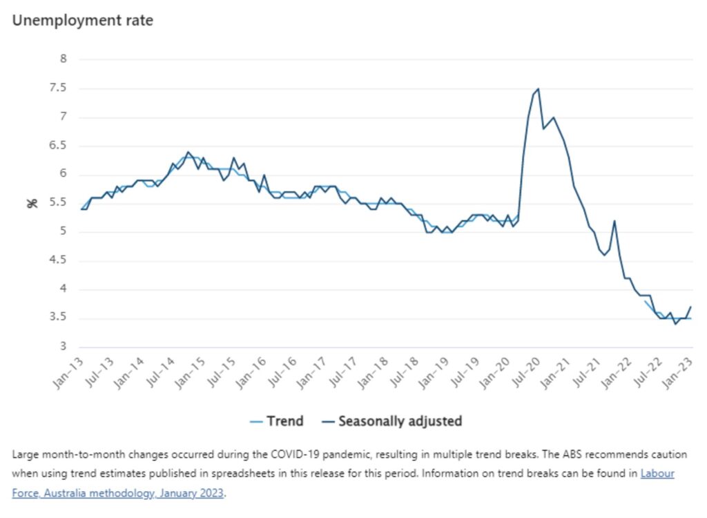 Unemployment Rate