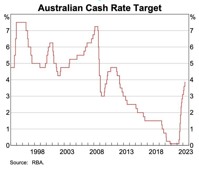 Cash Rate