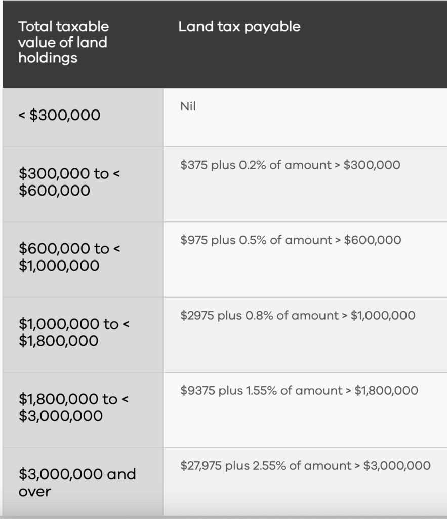 Current Land Tax 1