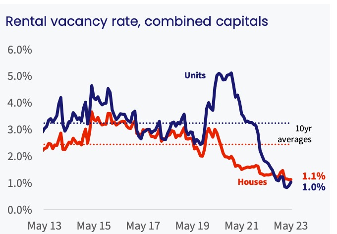 Rental Vacancy