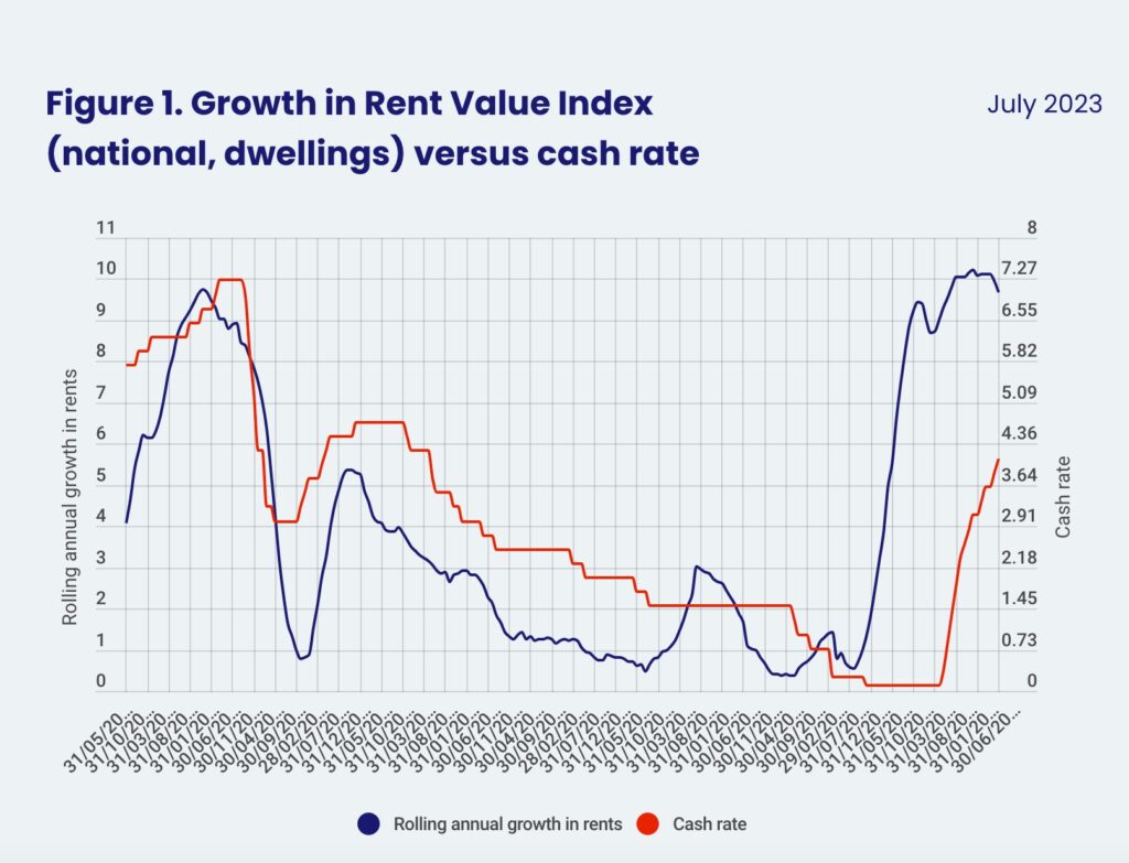 Rates And Rents