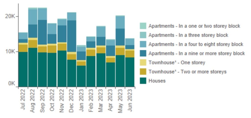 Dwelling Approvals