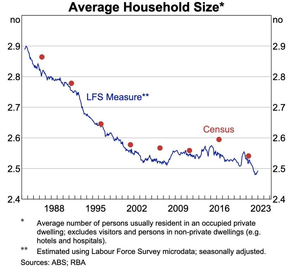 Household Size