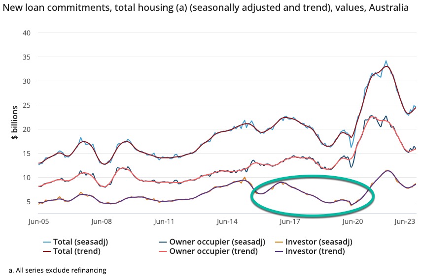 Investor Lending