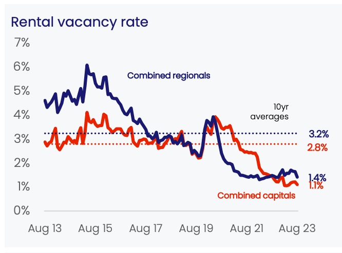Rental Vacancy Rates 2