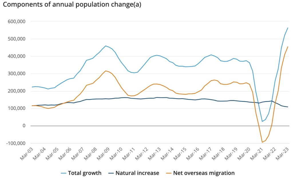 Population Growth ABS