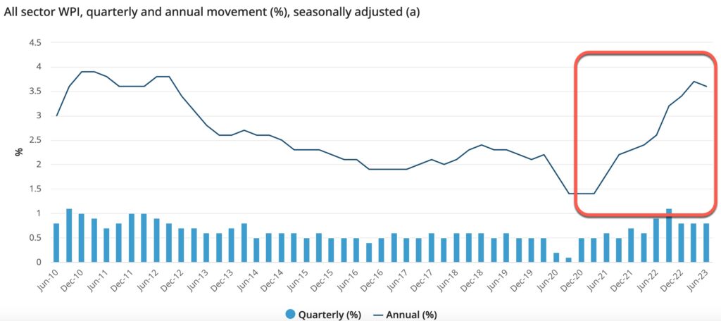 Wages Growth