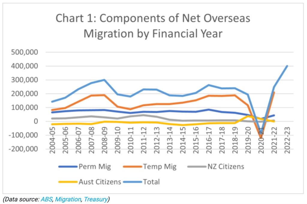 Net Overseas Migration 2023