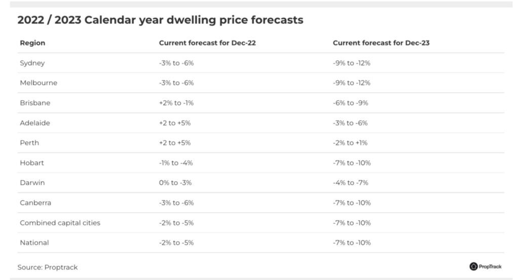 PropTrack Predictions