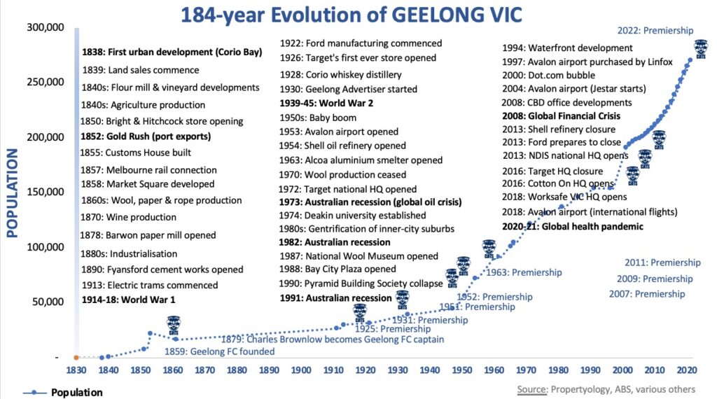 1Geelong Timeline