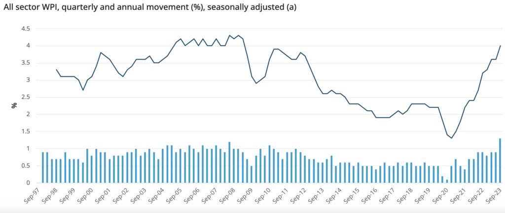 Quarterly Wage Price Growth