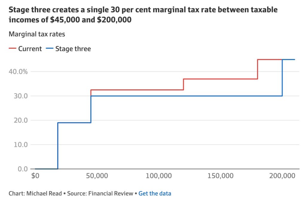 Tax Cut Chart
